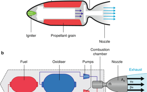 Rocket Propulsion